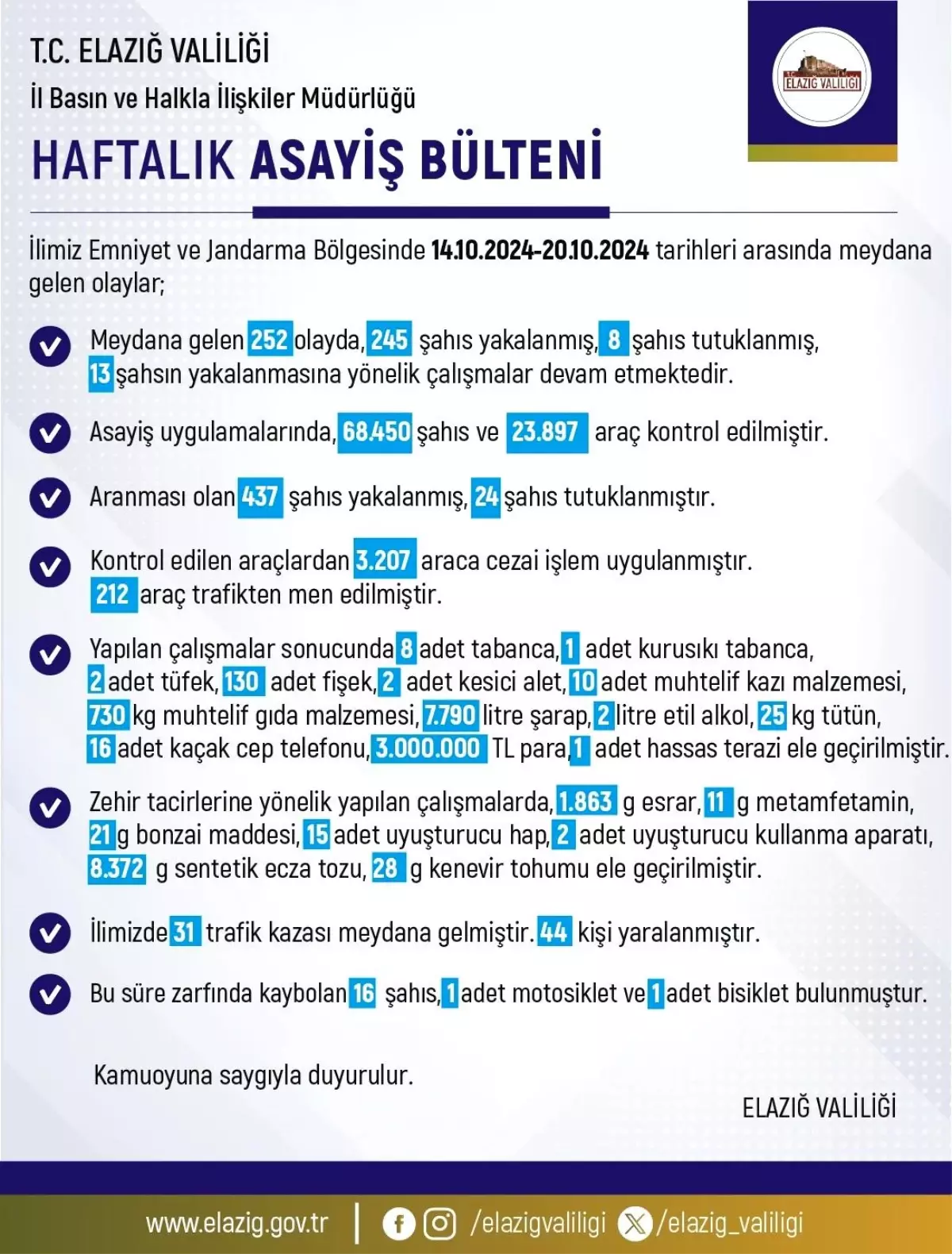 Elazığ’da Haftalık Asayiş Raporu